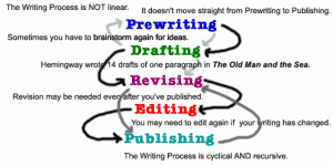 The writing process